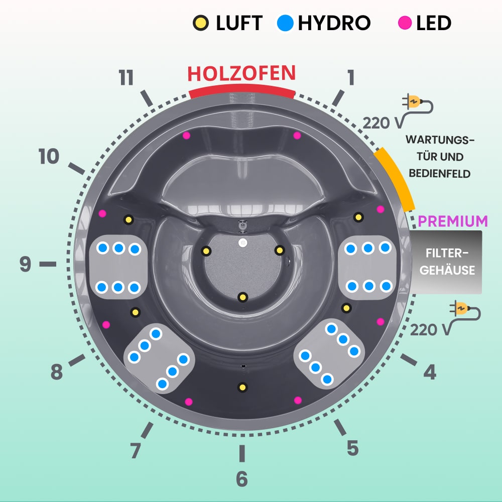 Top-down view schematic of a round hot tub with air jets, hydro jets, LED lights, and labeled stove and filter housing sections