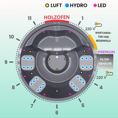 Top-down view schematic of a round hot tub with air jets, hydro jets, LED lights, and labeled stove and filter housing sections