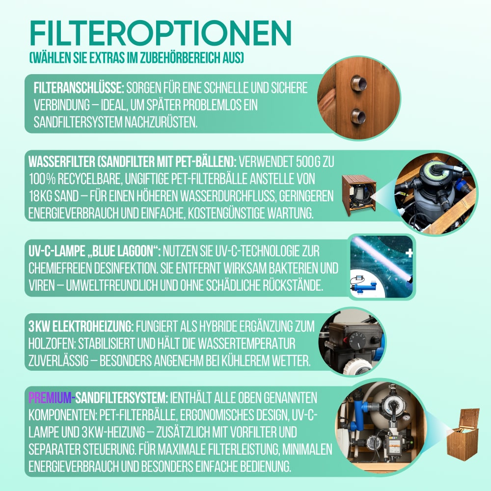 Detailansicht der Filtersystemkomponenten mit Filteranschlüssen, Sandfilter mit PET-Kugeln, UV-C-Lampe und elektrischer Heizeinheit.