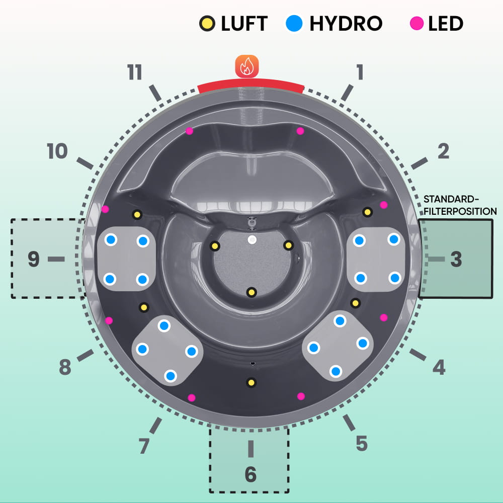 Von oben betrachtet: Anordnung der Hydro- und Luftdüsen, der LED-Beleuchtung sowie der Filterposition mit drei wählbaren Standorten im grauen, runden Einsatz des Whirlpools