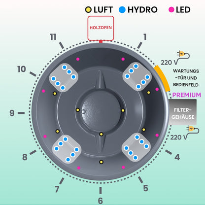 Top-down schematic of circular wood fired hot tub with hydro jets, air jets, LED lights, and integrated stove indicator panel